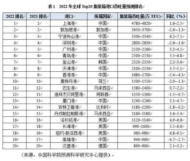 中国9个港口上榜！2022年全球Top20集装箱港口预测发布