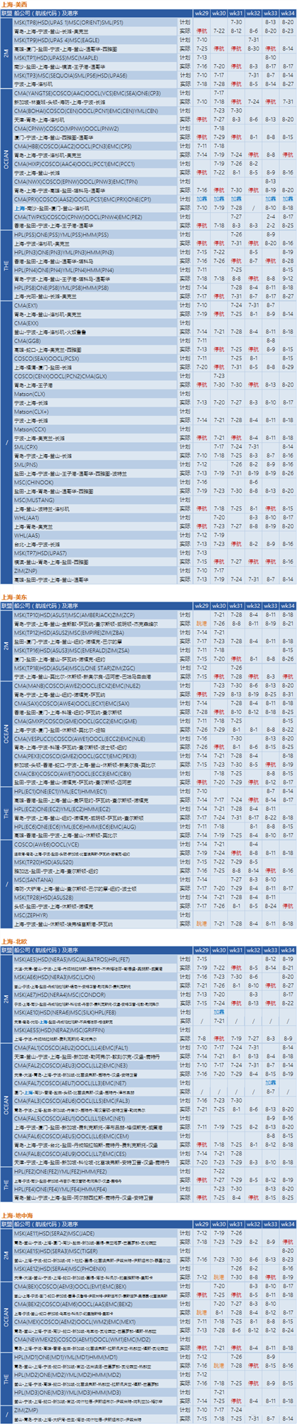 运价继续下降，76个航次被取消！港口拥堵减缓运价下降速度