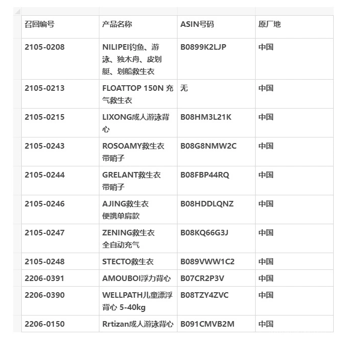 亚马逊FBA多款热卖救生衣因不合规被召回