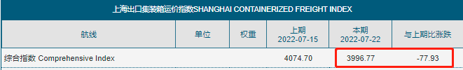 刹不住！运价继续全面下滑！