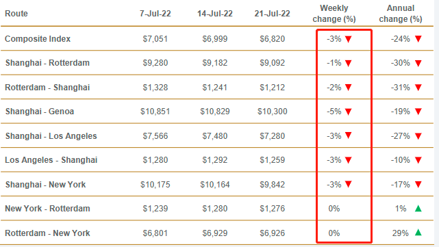 刹不住！运价继续全面下滑！