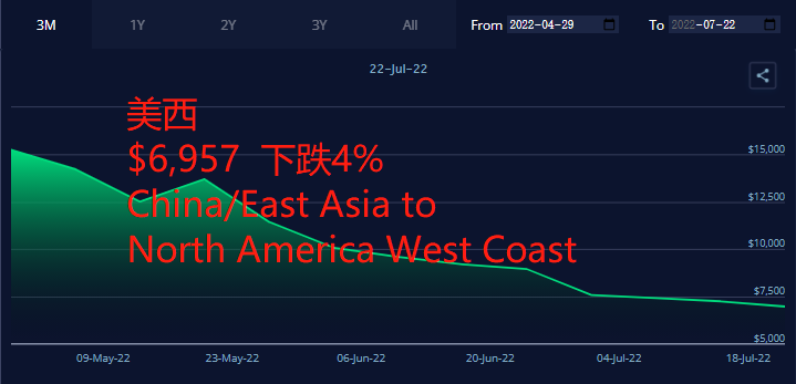 刹不住！运价继续全面下滑！