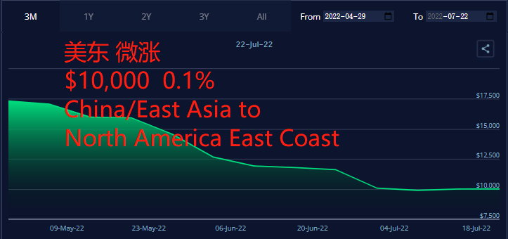 刹不住！运价继续全面下滑！