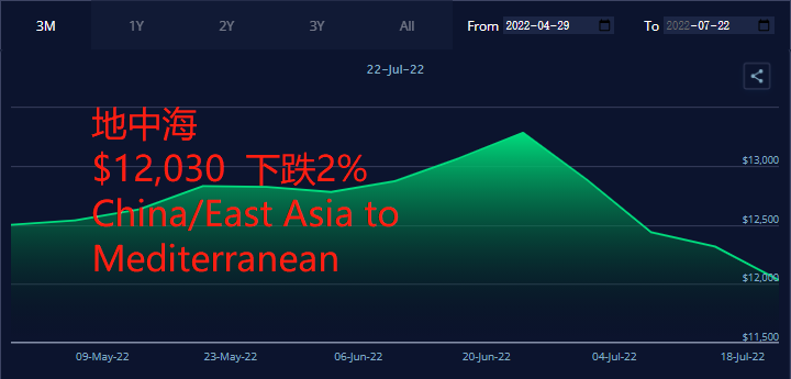 刹不住！运价继续全面下滑！