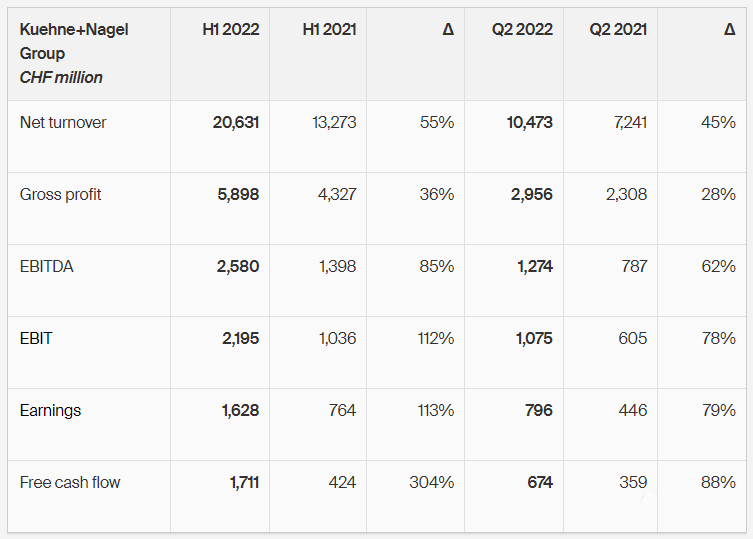 德迅公布2021年上半年业绩报告，盈利同比增长 113%