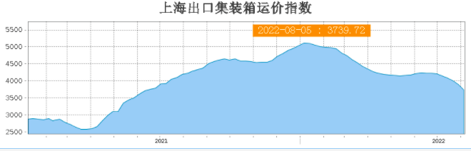 八连跌！运价持续下滑！集运市场恐旺季难旺，港口拥堵仍然严重