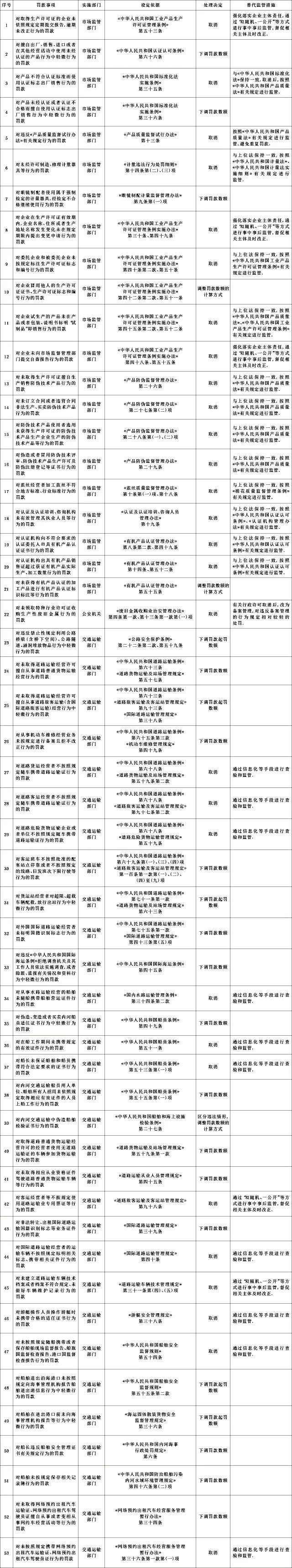 国务院：这些罚款，全部取消！水运相关取消4项