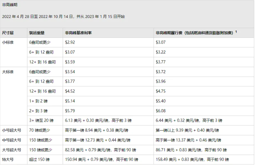 亚马逊FBA具体的配送费变更情况