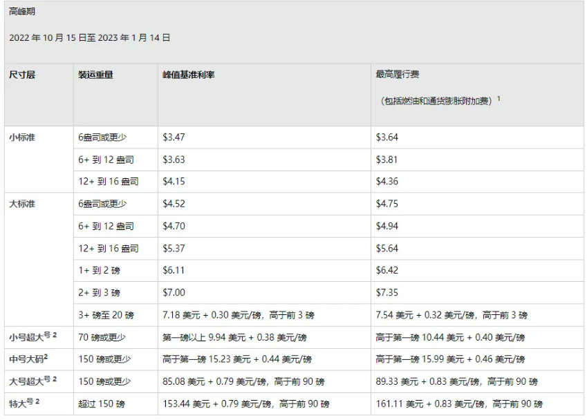 亚马逊FBA具体的配送费变更情况