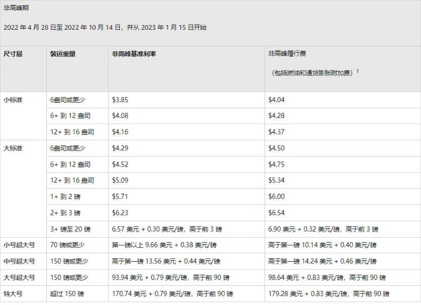 亚马逊FBA具体的配送费变更情况