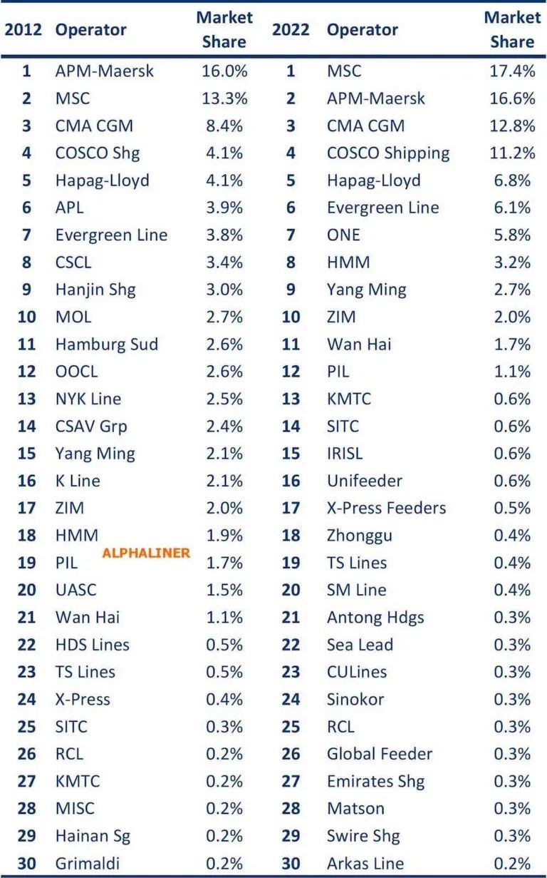 排名前十的船公司的运力规模和盈