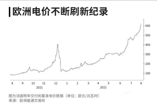 欧洲电价创新高数家大厂被迫关停