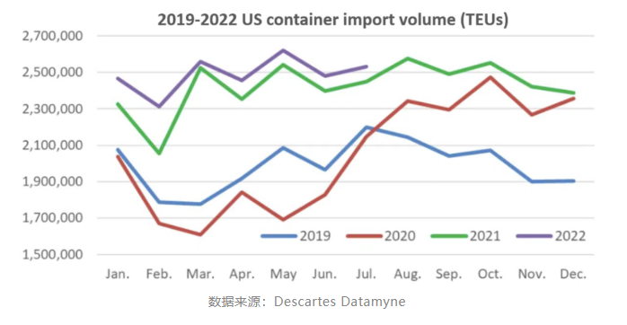 美国港口进口量再创新高！来自中国的进口出现反弹