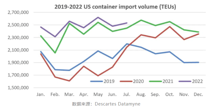 美国港口进口量再创新高！来自中