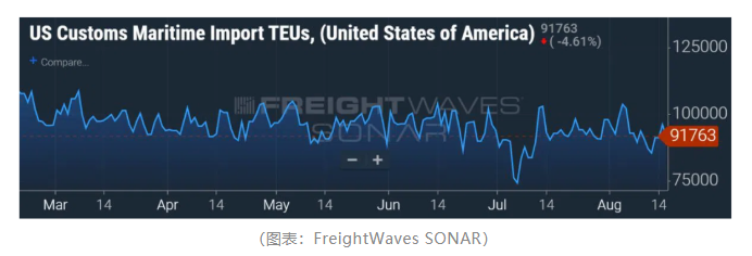 美国港口进口量再创新高！来自中国的进口出现反弹