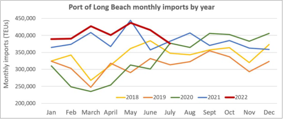 转折点？洛杉矶港预计8月港口进口量将放缓