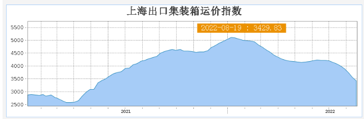 十连跌！个别航线运价几乎腰斩，美西运费11月将跌至“3开头”？