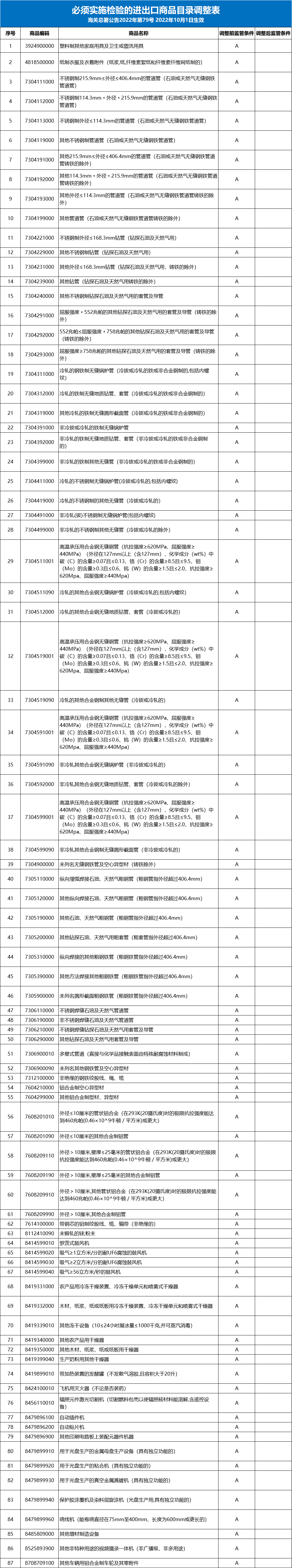 重磅！海关对这87个海关商品编码取