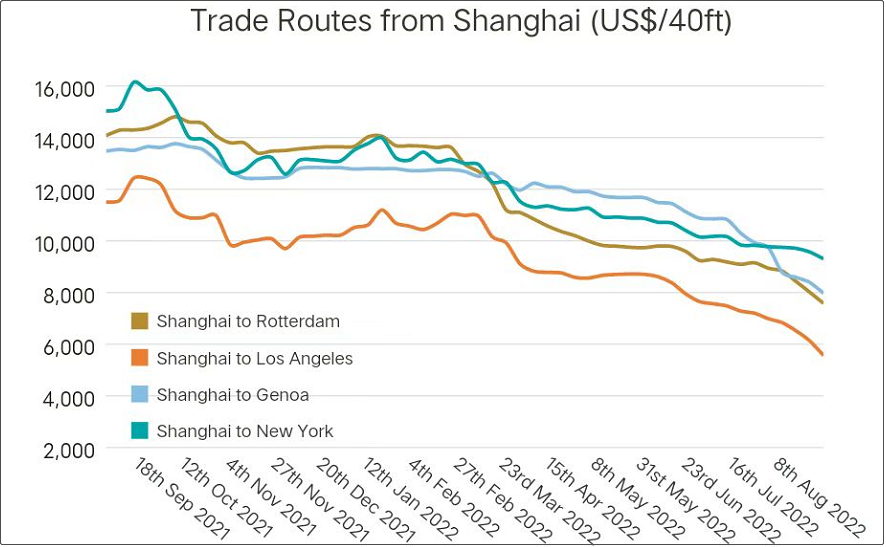 运力短缺结束，运价暴跌！美西航线一周下跌16%，泰越航线紧跟其后