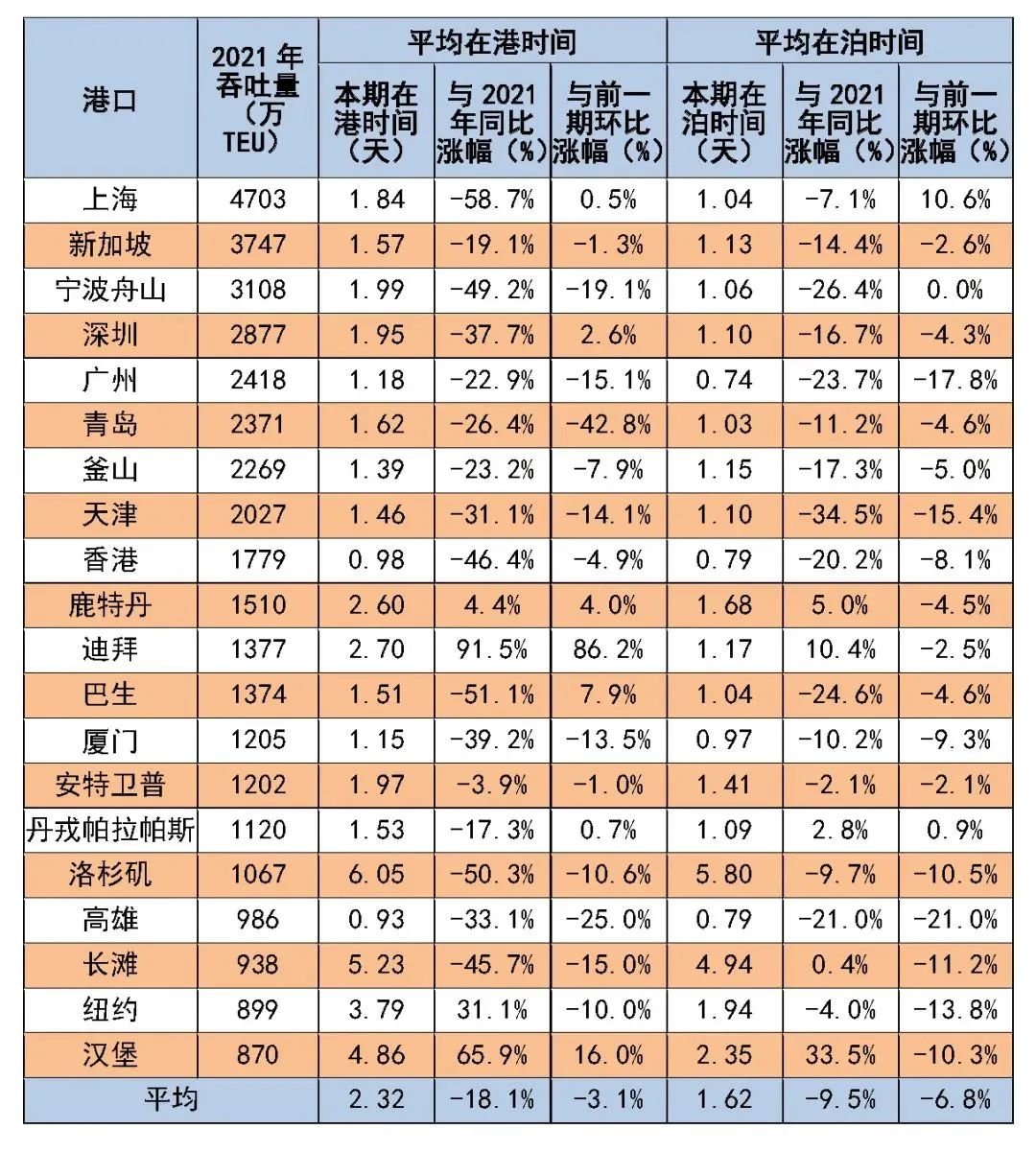 8月全球主要港口船舶平均在港、在泊时间公布