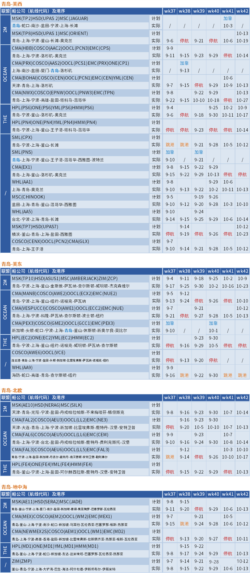 船公司大面积停航，取消近百个航次，三大联盟占九五成！附停航汇总