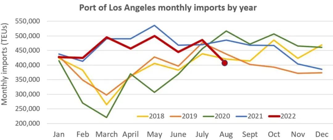 洛杉矶港8月进口量同比下降17%，预计还将继