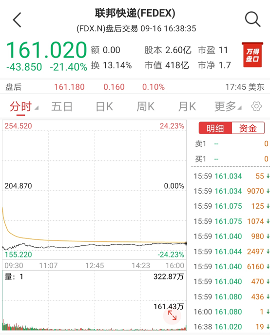 寒气逼人！全球经济衰退，致使物流巨头爆雷，单日跌超20%！