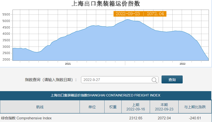 运价膝斩！5万猛降至1万！10月有望