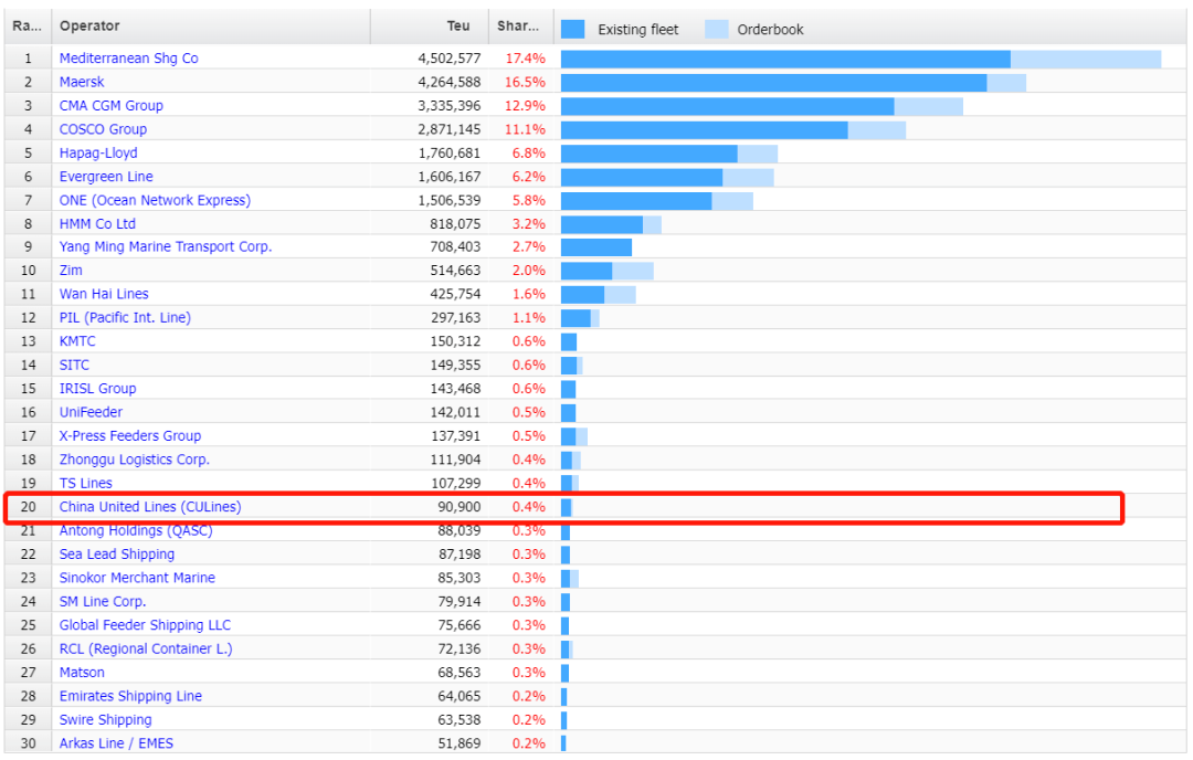 出炉！全球班轮公司最新运力排行