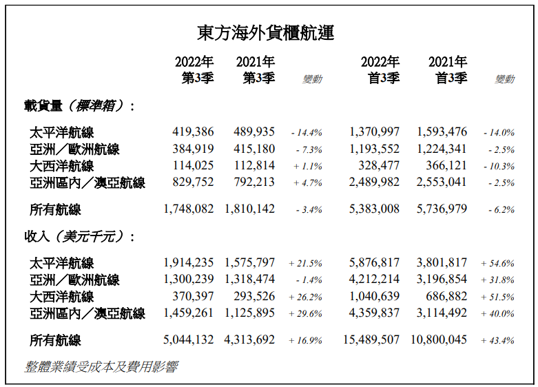 东方海外第三季度收入同比增长16.9%，太平洋