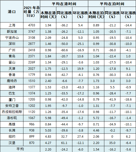 9月全球主要港口远洋国际集装箱船