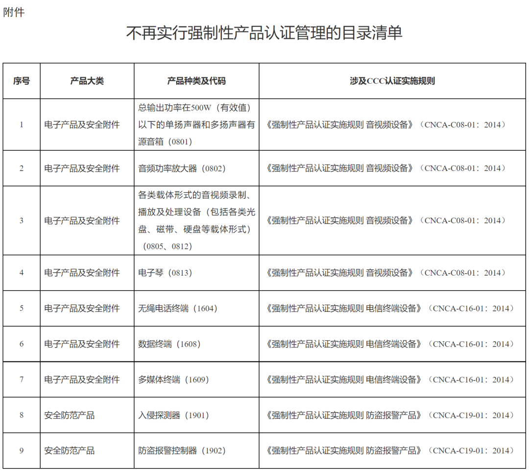 市场监管总局取消部分产品3C认证（附HS编码参考）