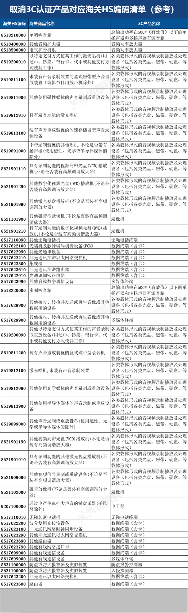 市场监管总局取消部分产品3C认证（附HS编码参考）