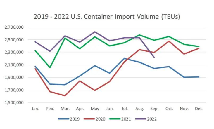 中国出货量下跌，美国9月进口箱量大幅下滑