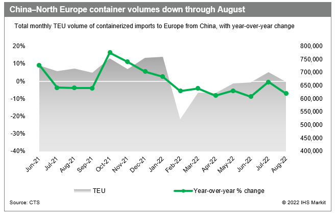 欧洲进口商仍面临库存过剩、港口延误及通