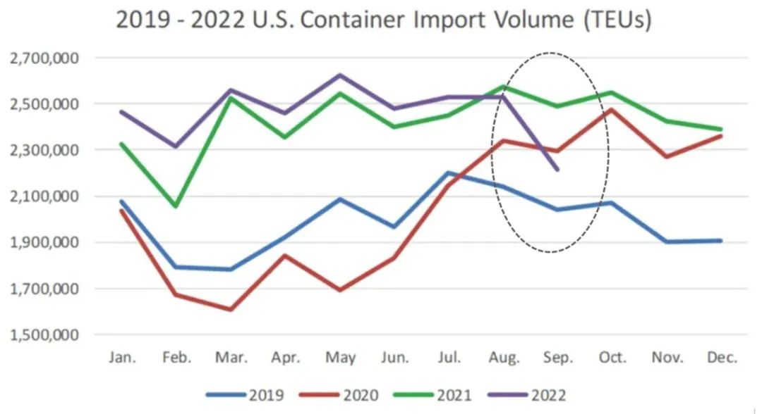 美国港口9月进口量大幅下滑，创2020年来最大