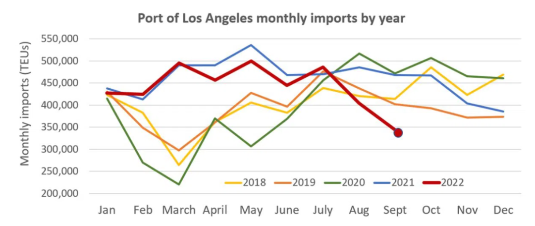 美国港口9月进口量大幅下滑，创2020年来最大跌幅