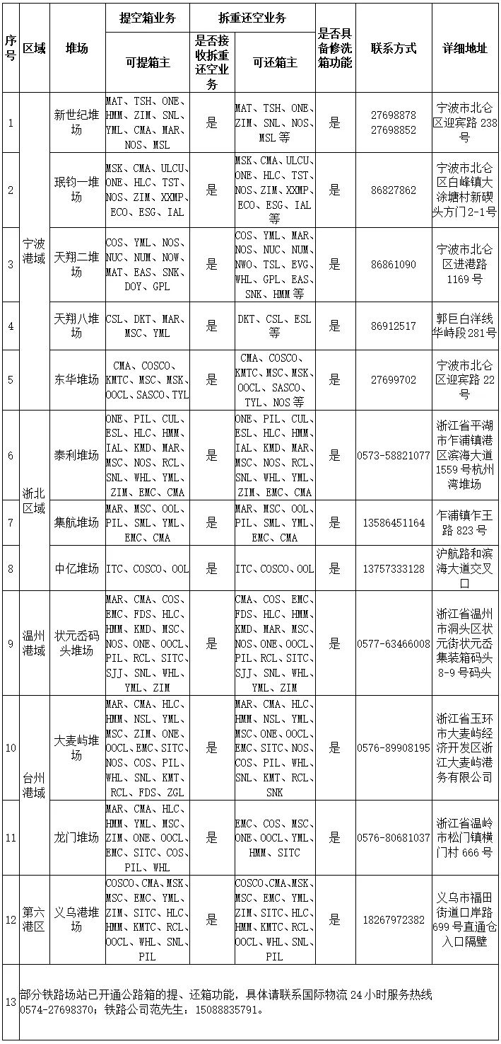 宁波舟山港公布各区域开放堆场汇总清单及