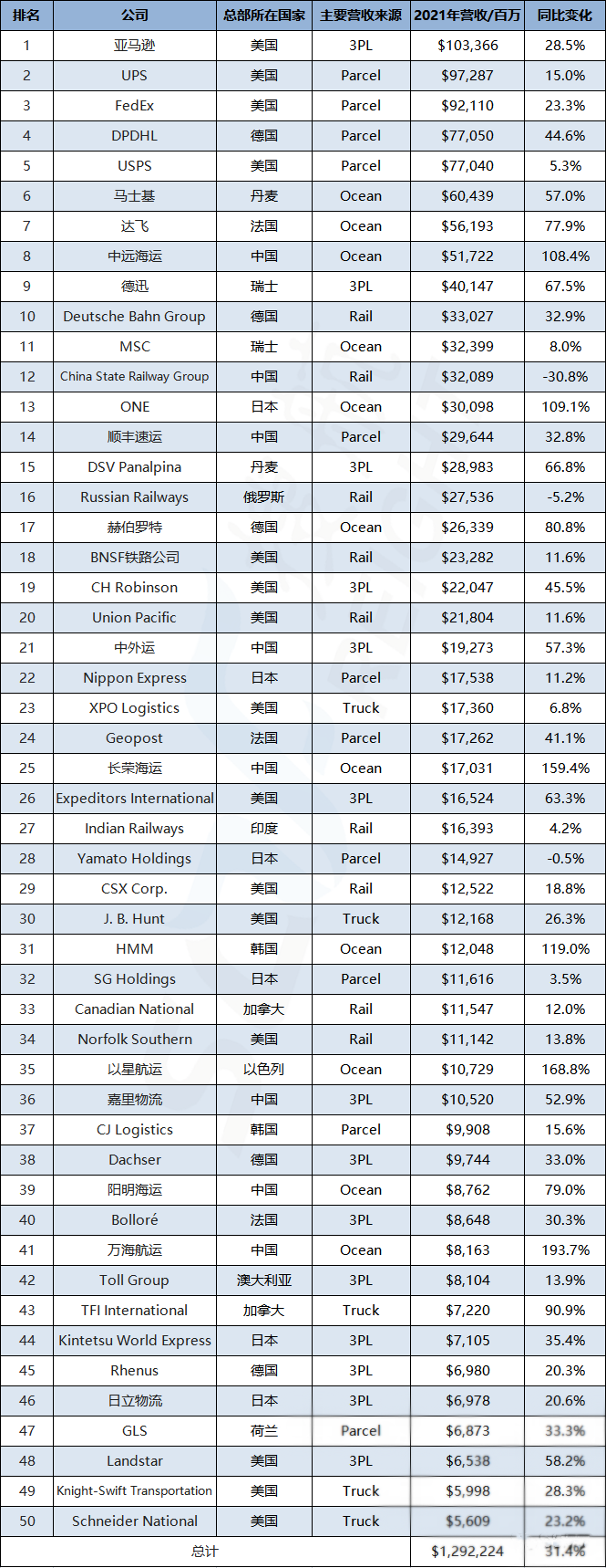 排名 | 全球运输供应商50强 (航运