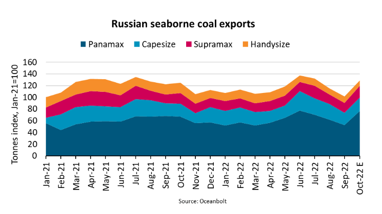 俄罗斯煤炭出口下降，但吨海里数