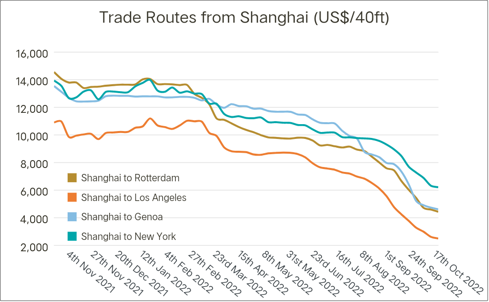 运价继续下行，整体跌幅放缓；未来五周大量航次被取消 (附停航跳港汇总)