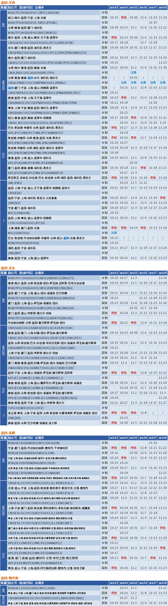 运价继续下行，整体跌幅放缓；未来五周大量航次被取消 (附停航跳港汇总)