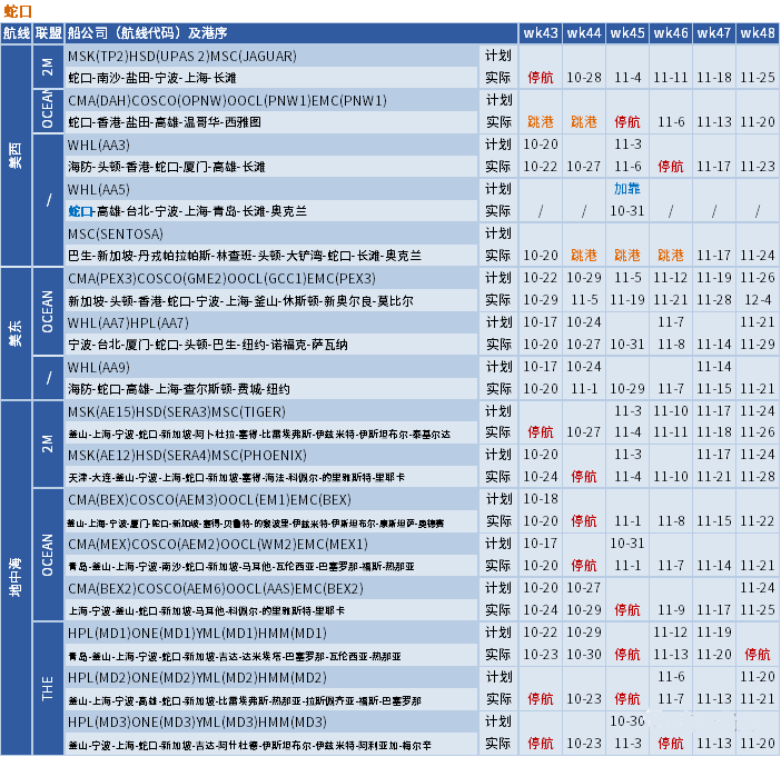 运价继续下行，整体跌幅放缓；未来五周大量航次被取消 (附停航跳港汇总)