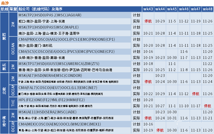 运价继续下行，整体跌幅放缓；未来五周大量航次被取消 (附停航跳港汇总)