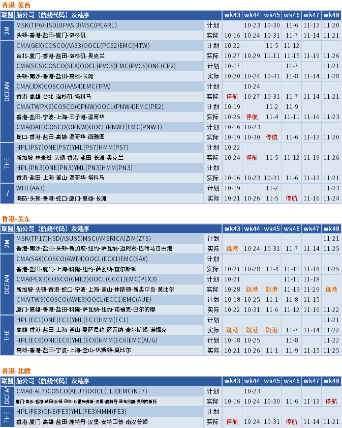 运价继续下行，整体跌幅放缓；未来五周大量航次被取消 (附停航跳港汇总)