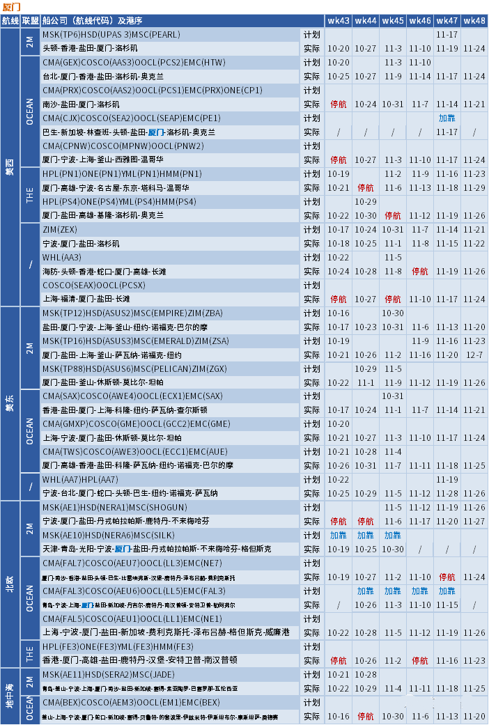 运价继续下行，整体跌幅放缓；未来五周大量航次被取消 (附停航跳港汇总)