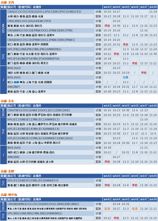 运价继续下行，整体跌幅放缓；未来五周大量航次被取消 (附停航跳港汇总)