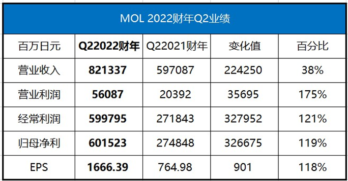 ONE三季度营业收入93.67亿美元，商船