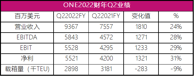 ONE三季度营业收入93.67亿美元，商船三井“共同富裕”