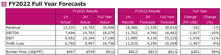 ONE三季度营业收入93.67亿美元，商船三井“共同富裕”